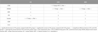 Effects of cold water immersion after exercise on fatigue recovery and exercise performance--meta analysis